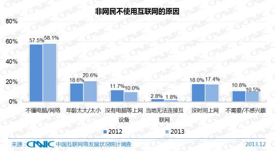 非網民不使用(yòng)互聯網的原因