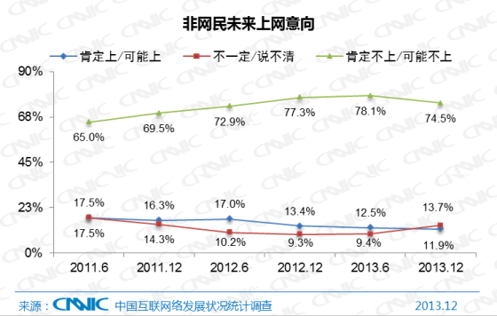 非網民未來(lái)上(shàng)網意向