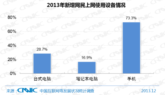 新增網民上(shàng)網設備使用(yòng)情況