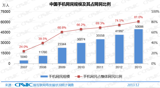 手機網民規模